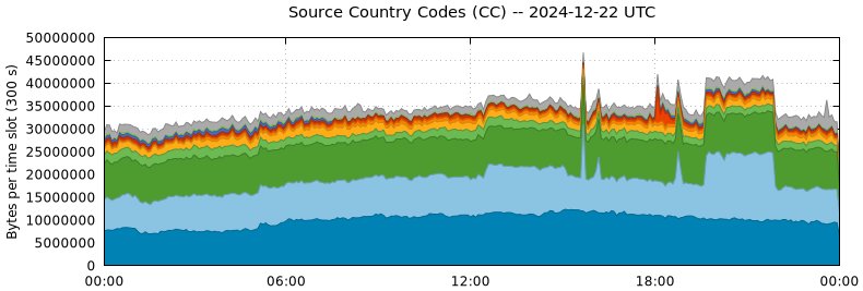 Source Country Codes (CCs)