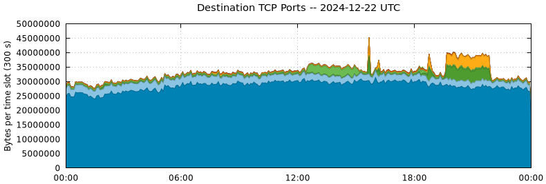 Destination TCP Ports