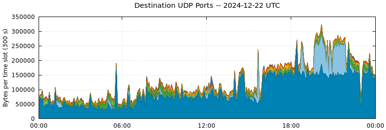 Destination UDP Ports