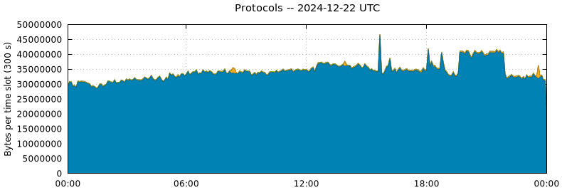 Protocols