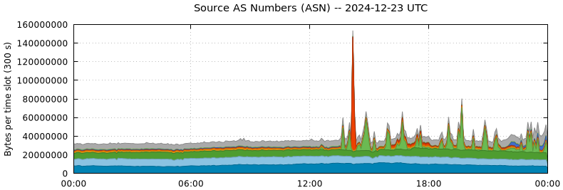 Source AS Numbers (ASNs)