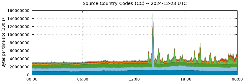 Source Country Codes (CCs)