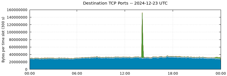 Destination TCP Ports