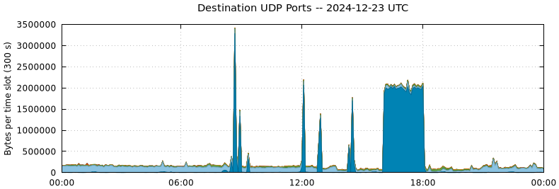 Destination UDP Ports