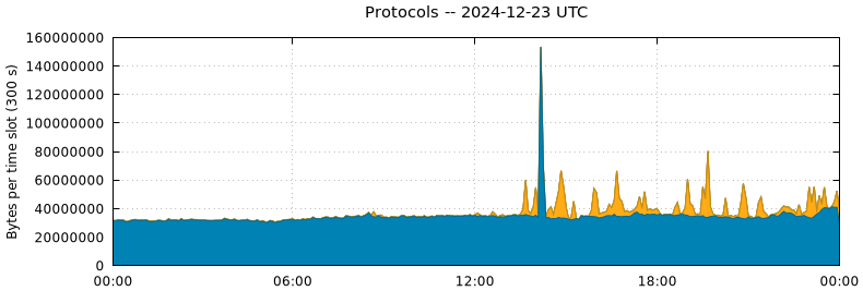 Protocols