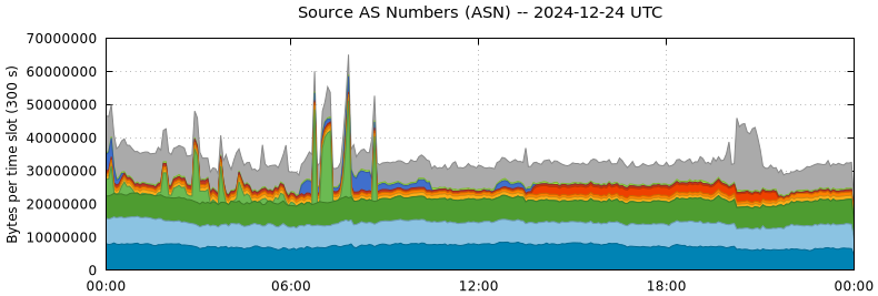 Source AS Numbers (ASNs)