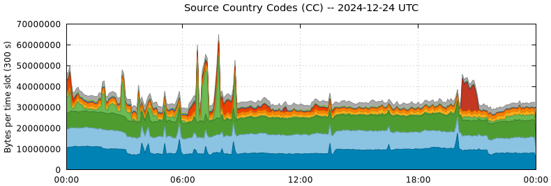 Source Country Codes (CCs)