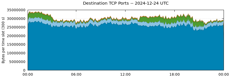 Destination TCP Ports