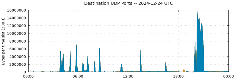 Destination UDP Ports