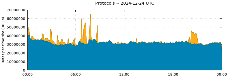 Protocols