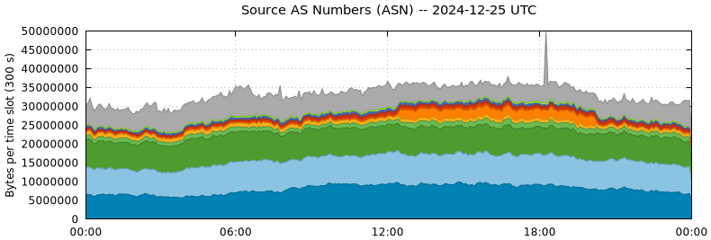 Source AS Numbers (ASNs)