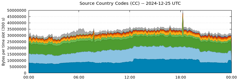 Source Country Codes (CCs)