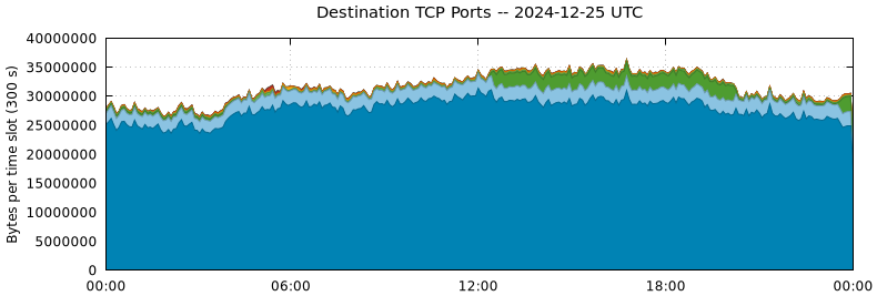 Destination TCP Ports