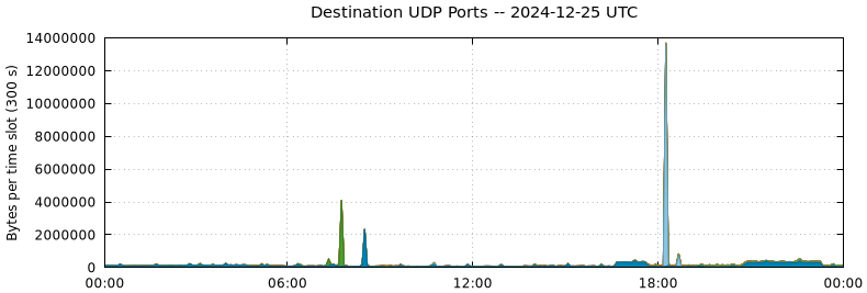 Destination UDP Ports