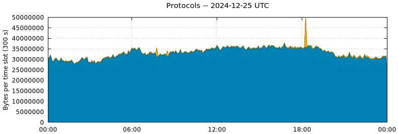 Protocols