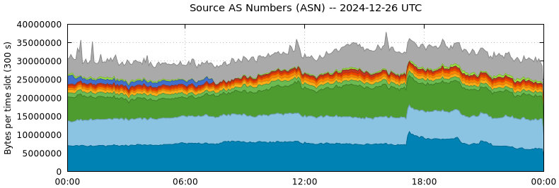 Source AS Numbers (ASNs)