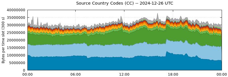 Source Country Codes (CCs)