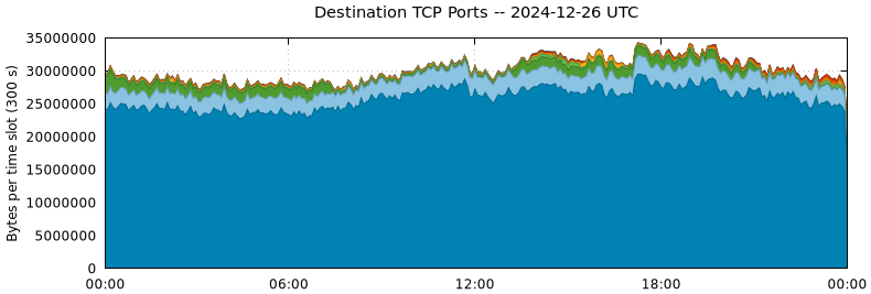 Destination TCP Ports