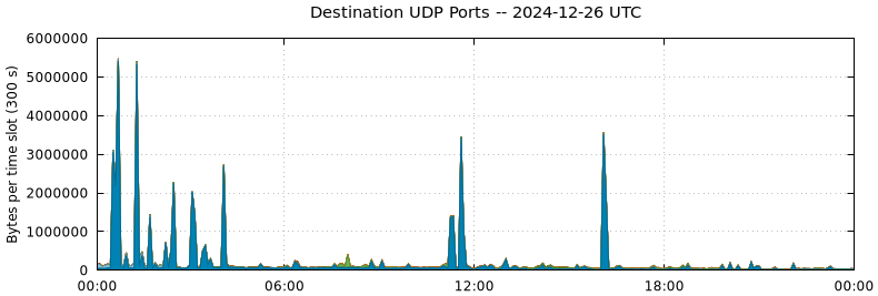 Destination UDP Ports