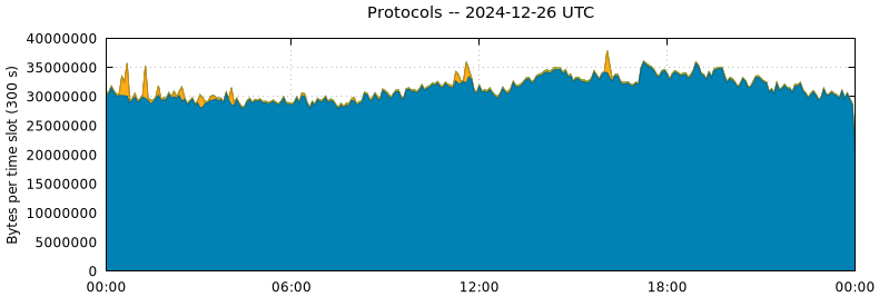 Protocols