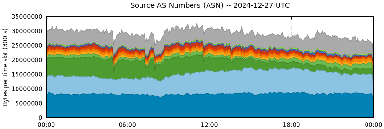 Source AS Numbers (ASNs)