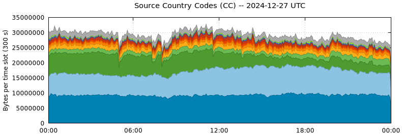 Source Country Codes (CCs)