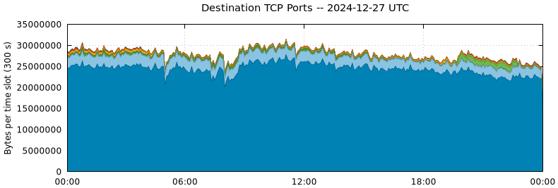 Destination TCP Ports