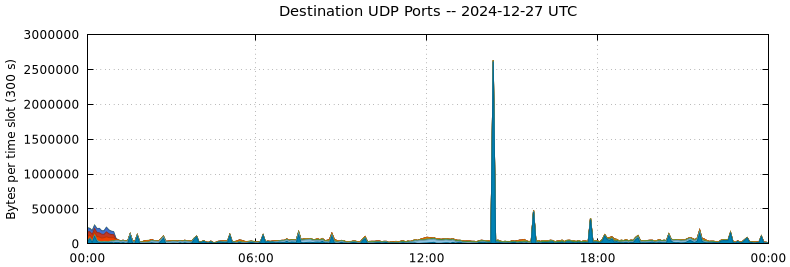 Destination UDP Ports