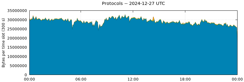 Protocols