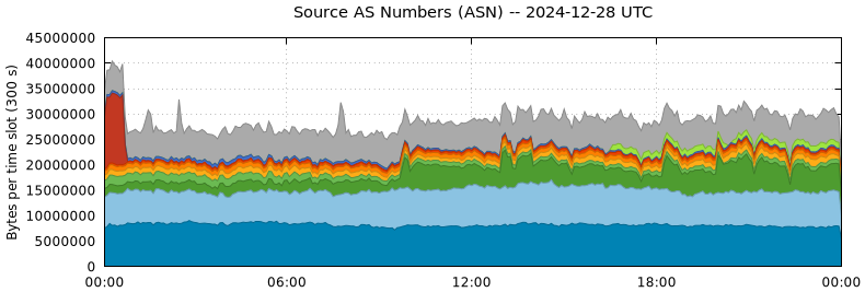 Source AS Numbers (ASNs)