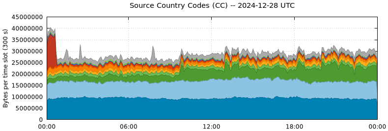 Source Country Codes (CCs)