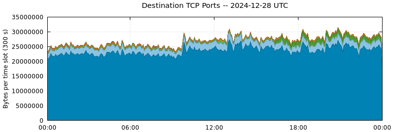 Destination TCP Ports