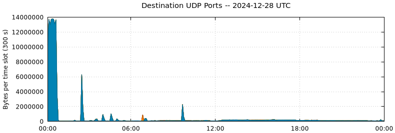 Destination UDP Ports