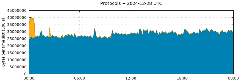 Protocols