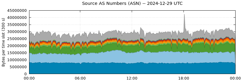 Source AS Numbers (ASNs)