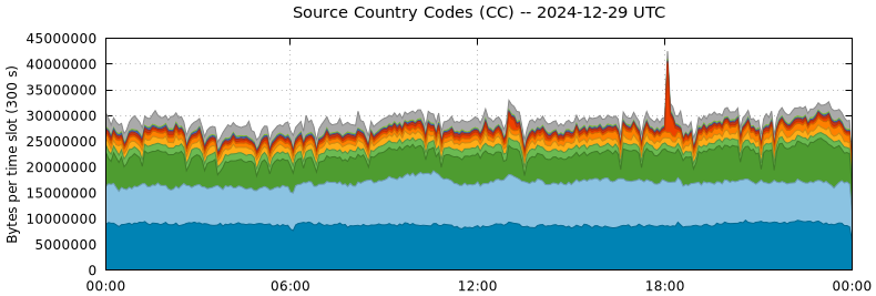 Source Country Codes (CCs)