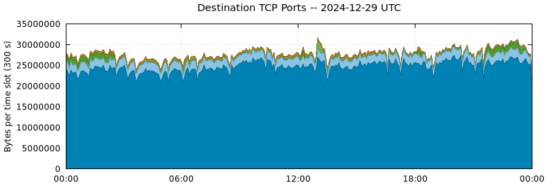 Destination TCP Ports