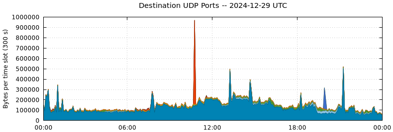 Destination UDP Ports