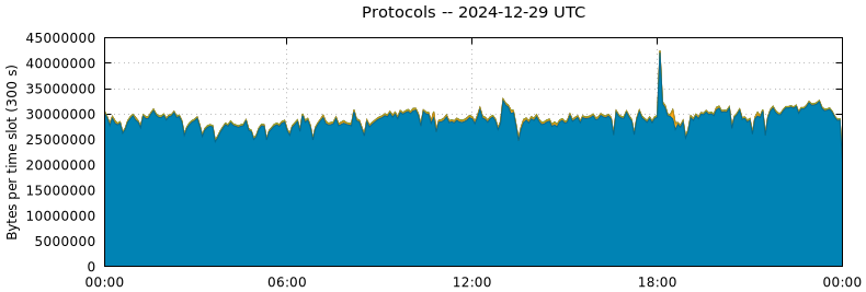 Protocols