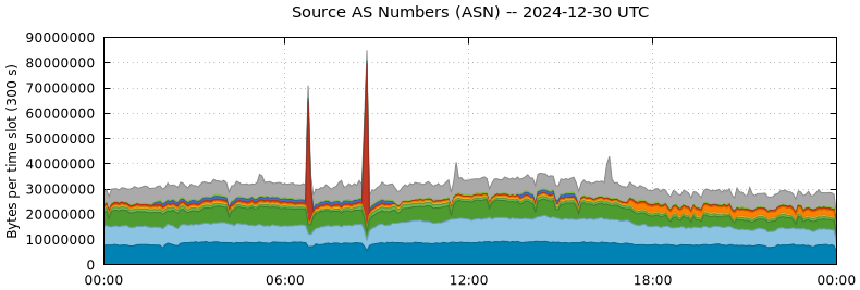 Source AS Numbers (ASNs)