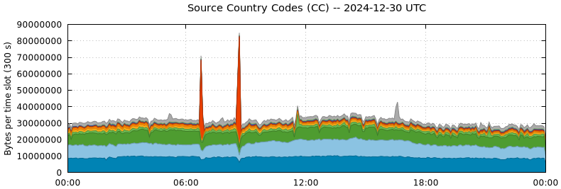 Source Country Codes (CCs)