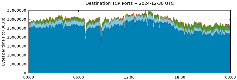 Destination TCP Ports