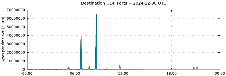 Destination UDP Ports