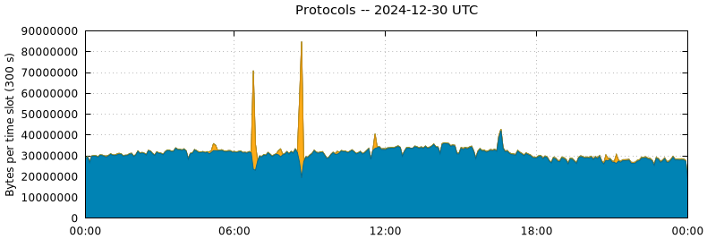 Protocols