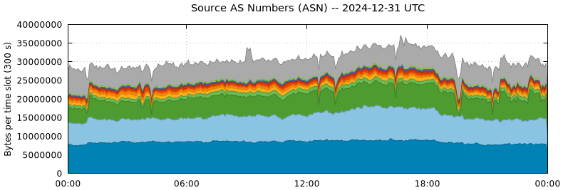 Source AS Numbers (ASNs)