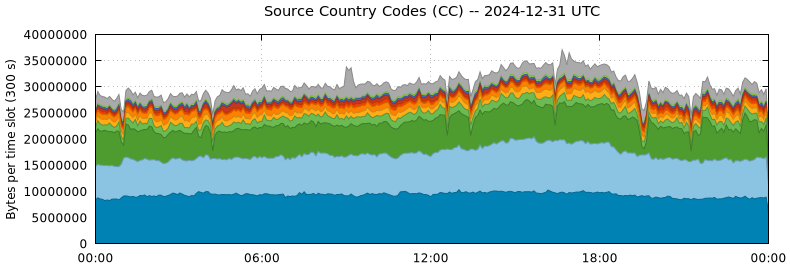 Source Country Codes (CCs)