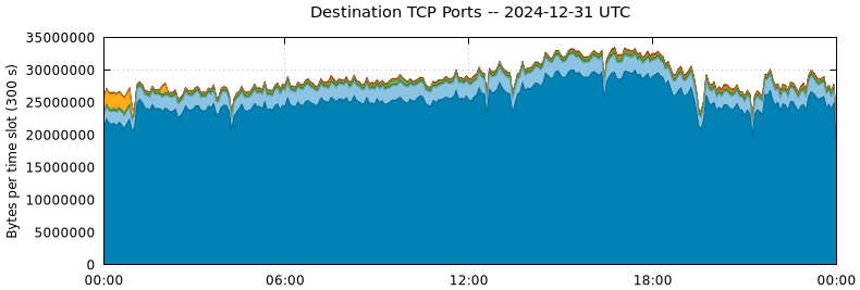 Destination TCP Ports