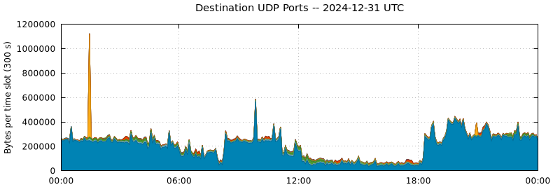 Destination UDP Ports