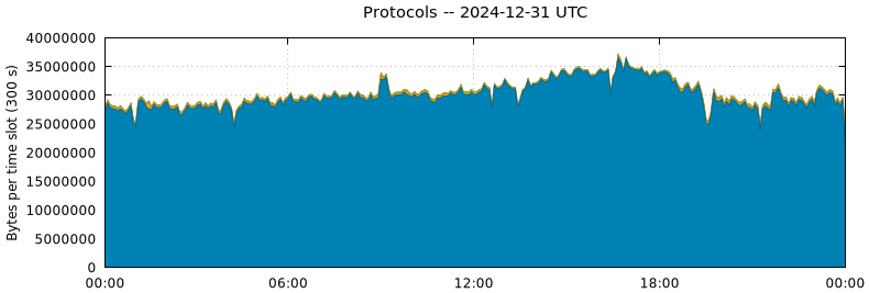 Protocols