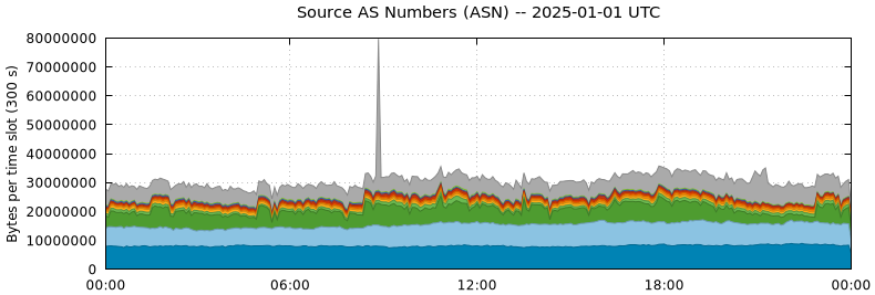 Source AS Numbers (ASNs)